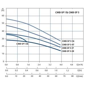 cmb sp booster 1 3 curve - CMB-SP 3-47 CM Booster Self Priming